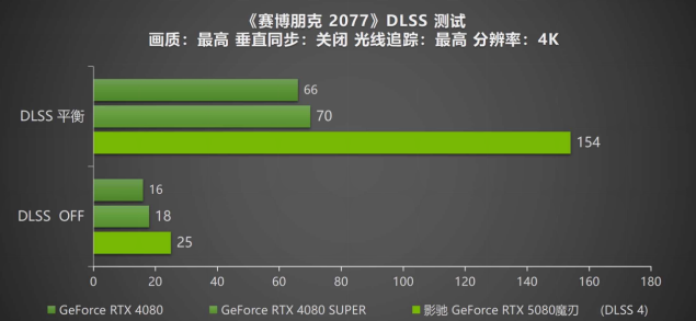 DLSS 4攜手影馳 GeForce RTX 5080 魔刃，解封性能超越上代卡皇！