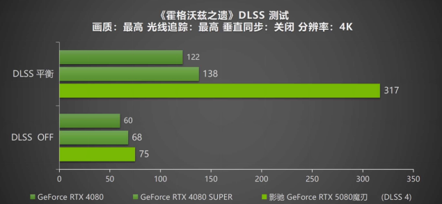 DLSS 4攜手影馳 GeForce RTX 5080 魔刃，解封性能超越上代卡皇！