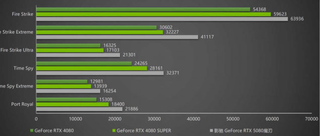 DLSS 4攜手影馳 GeForce RTX 5080 魔刃，解封性能超越上代卡皇！