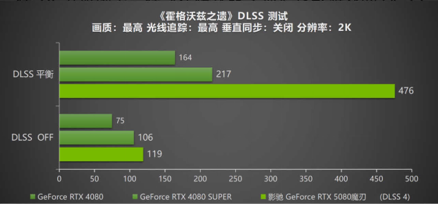 DLSS 4攜手影馳 GeForce RTX 5080 魔刃，解封性能超越上代卡皇！