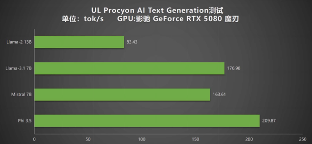 DLSS 4攜手影馳 GeForce RTX 5080 魔刃，解封性能超越上代卡皇！