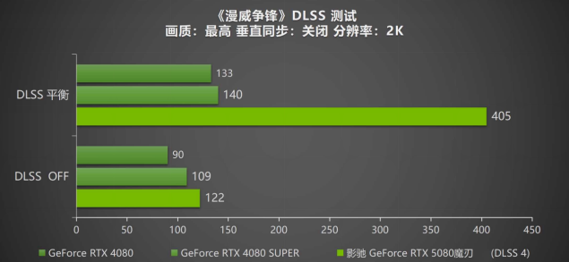 DLSS 4攜手影馳 GeForce RTX 5080 魔刃，解封性能超越上代卡皇！