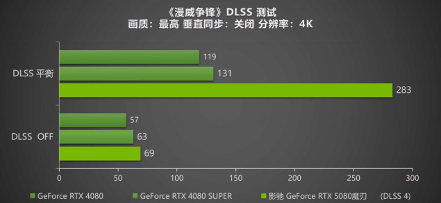 DLSS 4攜手影馳 GeForce RTX 5080 魔刃，解封性能超越上代卡皇！