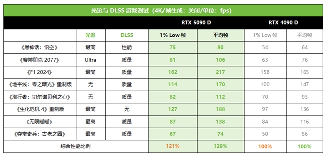 技嘉RTX 5090 D和 5080系列顯卡開售，性能猛獸降臨