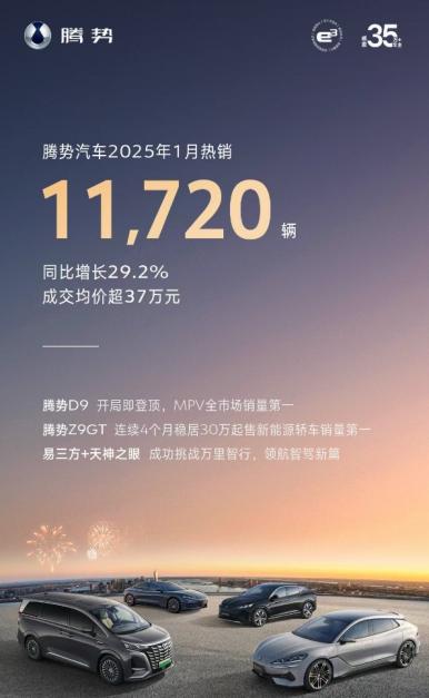 中國銷冠，比亞迪1月銷量超30 萬臺，出口量飆升83.4%