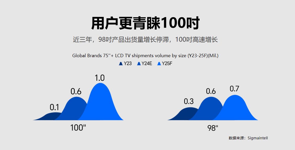 100吋和98吋，為什么聰明人秒選100吋？一文給你講透