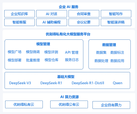 優刻得推出DeepSeek私有化解決方案，讓企業快速落地生產級AI應用?