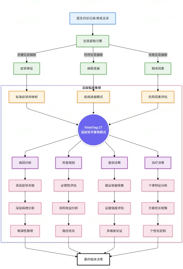 從“科技國運”到“醫(yī)療AI新紀元”——WiseDiag如何改寫中國醫(yī)療未來