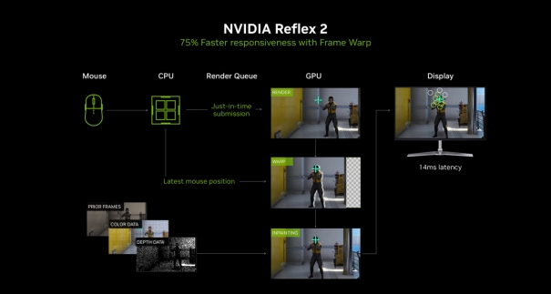 DLSS 4用實力告訴你！耕升 GeForce RTX 5070 Ti 追風不再是4K入門選擇