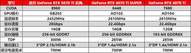 DLSS 4用實力告訴你！耕升 GeForce RTX 5070 Ti 追風不再是4K入門選擇