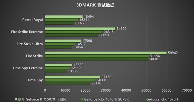 DLSS 4用實力告訴你！耕升 GeForce RTX 5070 Ti 追風不再是4K入門選擇