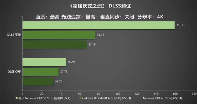 DLSS 4用實力告訴你！耕升 GeForce RTX 5070 Ti 追風不再是4K入門選擇