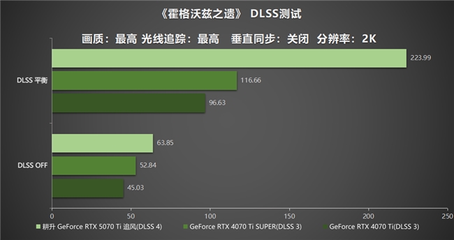 DLSS 4用實力告訴你！耕升 GeForce RTX 5070 Ti 追風不再是4K入門選擇