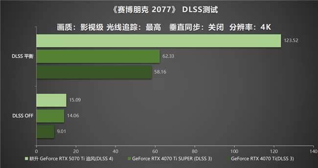 DLSS 4用實力告訴你！耕升 GeForce RTX 5070 Ti 追風不再是4K入門選擇