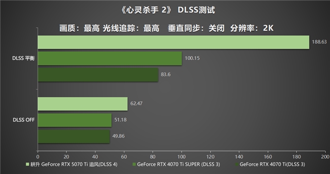 DLSS 4用實力告訴你！耕升 GeForce RTX 5070 Ti 追風不再是4K入門選擇