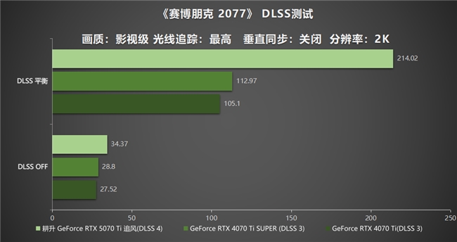 DLSS 4用實力告訴你！耕升 GeForce RTX 5070 Ti 追風不再是4K入門選擇