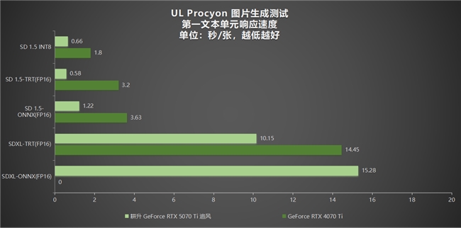 DLSS 4用實力告訴你！耕升 GeForce RTX 5070 Ti 追風不再是4K入門選擇