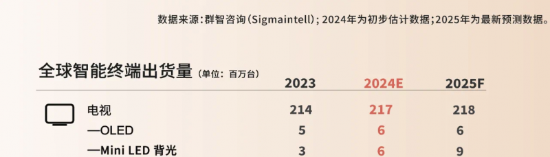 技術+產業鏈雙驅動，TCL加速推動Mini LED全球普及