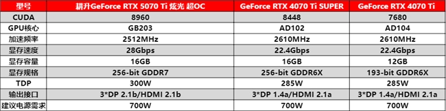 炫酷來襲，耕升 GeForce RTX 5070 Ti 炫光·超 OC帶來超高性能