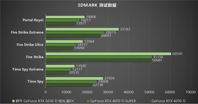 炫酷來襲，耕升 GeForce RTX 5070 Ti 炫光·超 OC帶來超高性能