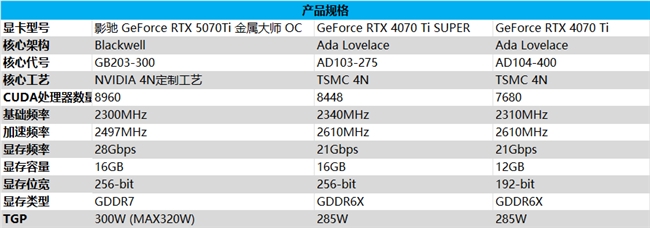 影馳 GeForce RTX 5070 Ti 金屬大師 OC評測：DLSS 4超強發揮