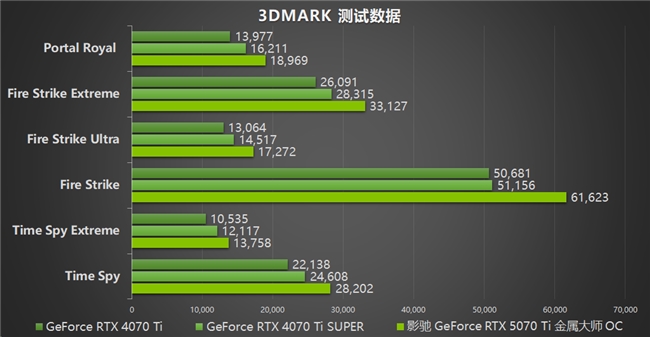 影馳 GeForce RTX 5070 Ti 金屬大師 OC評測：DLSS 4超強發揮