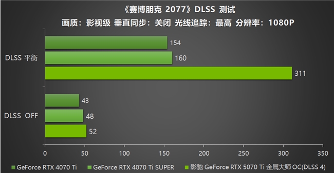 影馳 GeForce RTX 5070 Ti 金屬大師 OC評測：DLSS 4超強發揮