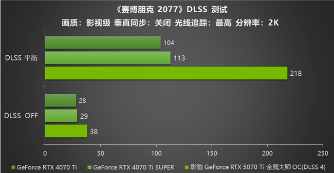 影馳 GeForce RTX 5070 Ti 金屬大師 OC評測：DLSS 4超強發揮