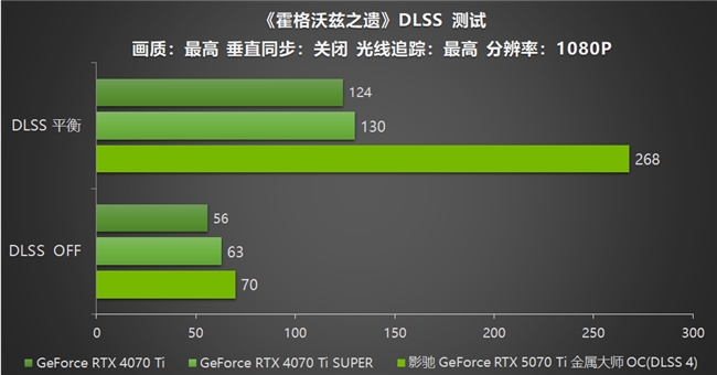 影馳 GeForce RTX 5070 Ti 金屬大師 OC評測：DLSS 4超強發揮