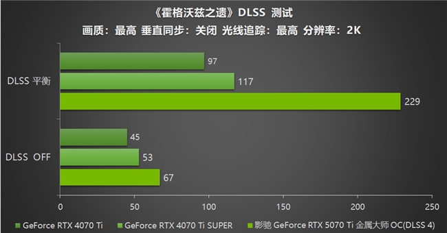 影馳 GeForce RTX 5070 Ti 金屬大師 OC評測：DLSS 4超強發揮