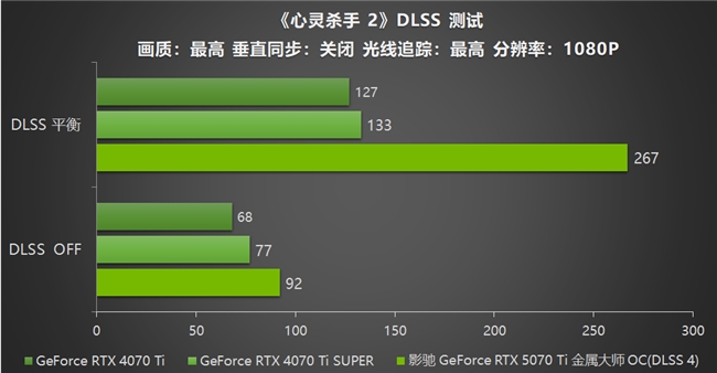 影馳 GeForce RTX 5070 Ti 金屬大師 OC評測：DLSS 4超強發揮