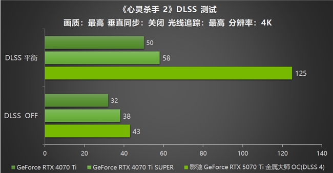 影馳 GeForce RTX 5070 Ti 金屬大師 OC評測：DLSS 4超強發揮