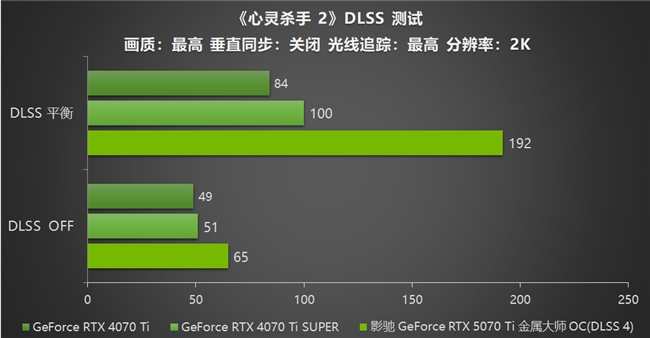 影馳 GeForce RTX 5070 Ti 金屬大師 OC評測：DLSS 4超強發揮