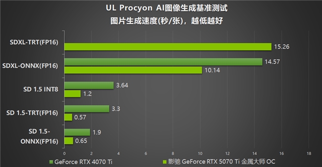 影馳 GeForce RTX 5070 Ti 金屬大師 OC評測：DLSS 4超強發揮