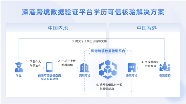 助力香港高校學歷核驗，跨境數據驗證平臺再添新場景