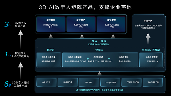 魔琺科技CEO柴金祥：AI數字人多模態交互，錨定企業培訓終局的關鍵方向