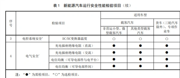 3月1日開始實施！2025年起新能源汽車年檢將更加嚴格