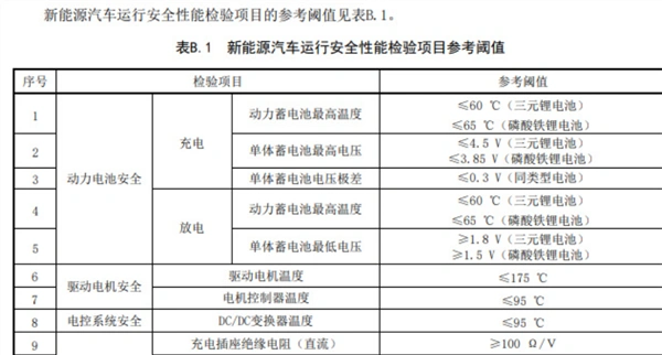 3月1日開始實施！2025年起新能源汽車年檢將更加嚴格