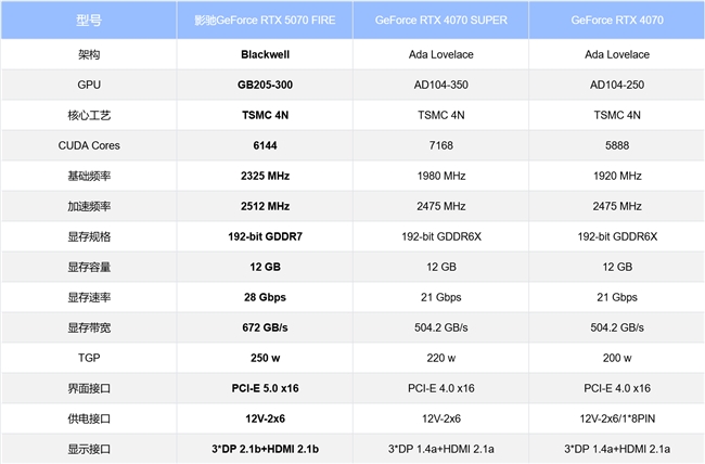 速速拿下這款新卡，影馳RTX 5070 FIRE評測