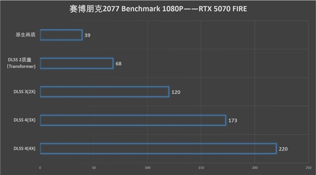 速速拿下這款新卡，影馳RTX 5070 FIRE評測