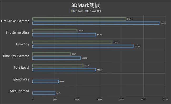 速速拿下這款新卡，影馳RTX 5070 FIRE評測