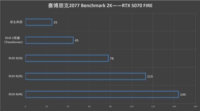 速速拿下這款新卡，影馳RTX 5070 FIRE評測