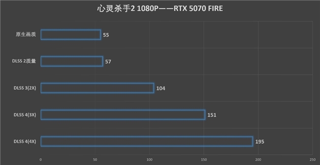 速速拿下這款新卡，影馳RTX 5070 FIRE評測