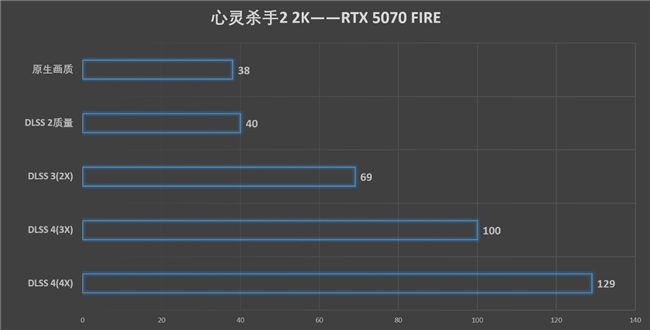 速速拿下這款新卡，影馳RTX 5070 FIRE評測