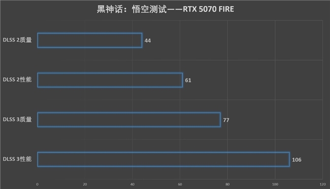 速速拿下這款新卡，影馳RTX 5070 FIRE評測