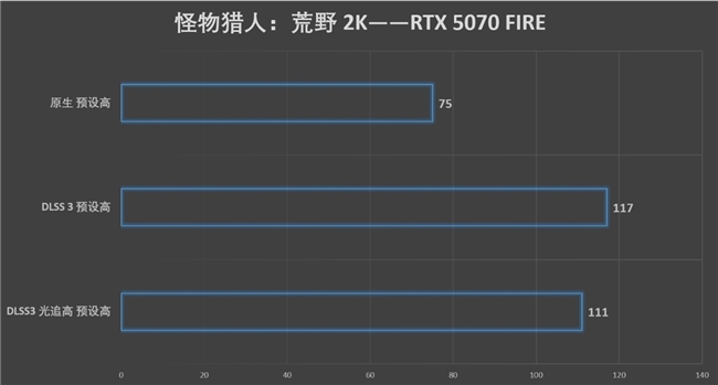 速速拿下這款新卡，影馳RTX 5070 FIRE評測