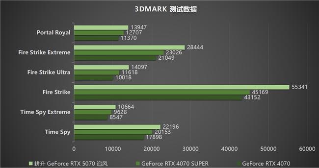 DLSS 4實(shí)力派！耕升 GeForce RTX 5070 追風(fēng)新秀登場(chǎng)