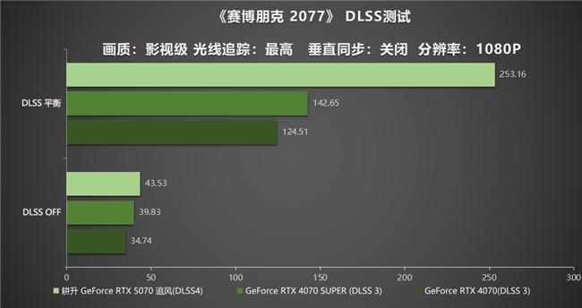 DLSS 4實(shí)力派！耕升 GeForce RTX 5070 追風(fēng)新秀登場(chǎng)