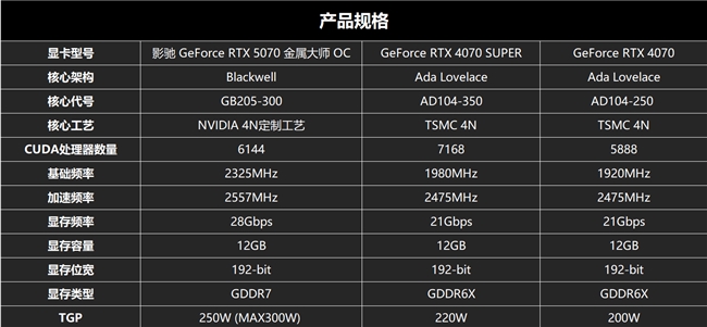 黑科技小鋼炮！影馳RTX 5070金屬大師OC實測