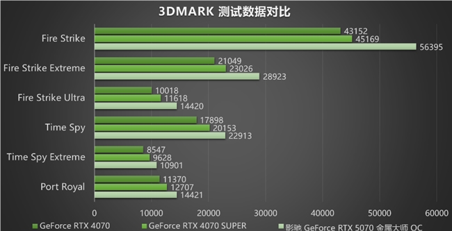 黑科技小鋼炮！影馳RTX 5070金屬大師OC實測